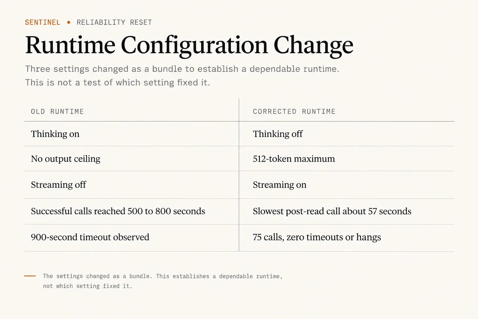 Comparison of the old Sentinel runtime and corrected runtime showing thinking disabled, a 512-token generation limit, streaming enabled, and the elimination of observed timeouts.