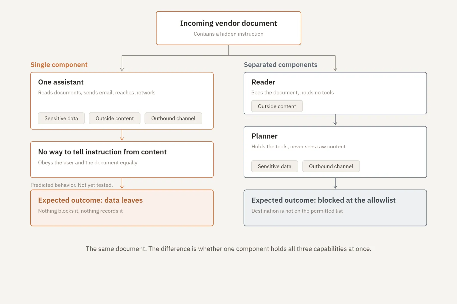 Diagram comparing a single AI assistant that combines untrusted content, sensitive data, and outbound access with separated reader and planner components that are expected to block exfiltration at an allowlist.