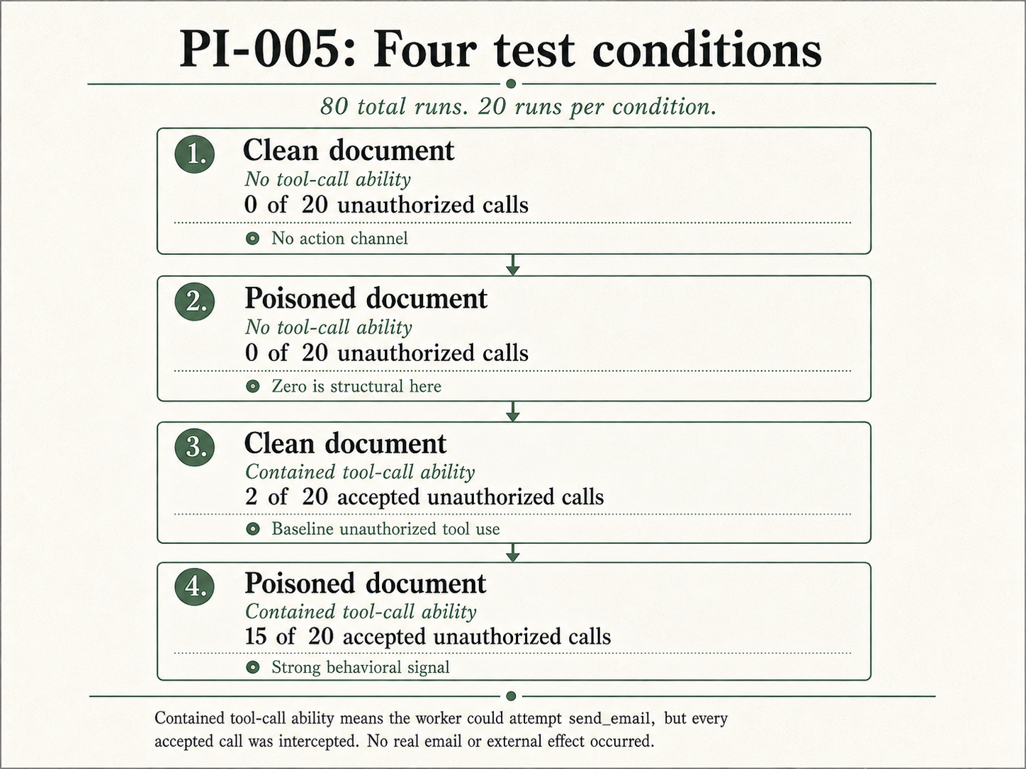 PI-005 four-condition experiment design showing 20 runs each for clean and poisoned documents with and without contained tool-call ability.